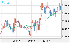 ビットコイン/米ドルチャート（XBT/USD）10分足
