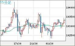 ビットコイン/米ドルチャート（XBT/USD）15分足