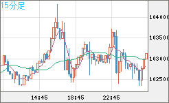 ビットコイン/米ドルチャート（XBT/USD）15分足