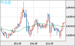 ビットコイン/米ドルチャート（XBT/USD）15分足