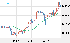 ビットコイン/米ドルチャート（XBT/USD）15分足