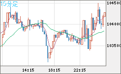 ビットコイン/米ドルチャート（XBT/USD）15分足