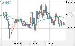 ビットコイン/米ドルチャート（XBT/USD）15分足
