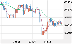 ビットコイン/米ドルチャート（XBT/USD）15分足