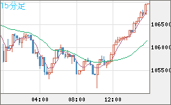 ビットコイン/米ドルチャート（XBT/USD）15分足