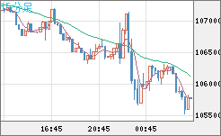 ビットコイン/米ドルチャート（XBT/USD）15分足