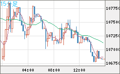 ビットコイン/米ドルチャート（XBT/USD）15分足