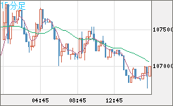 ビットコイン/米ドルチャート（XBT/USD）15分足