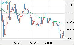 ビットコイン/米ドルチャート（XBT/USD）15分足