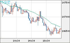 ビットコイン/米ドルチャート（XBT/USD）15分足