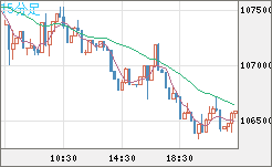 ビットコイン/米ドルチャート（XBT/USD）15分足