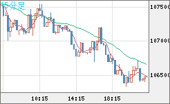 ビットコイン/米ドルチャート（XBT/USD）15分足