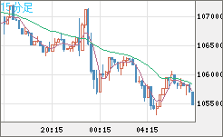 ビットコイン/米ドルチャート（XBT/USD）15分足