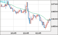 ビットコイン/米ドルチャート（XBT/USD）15分足