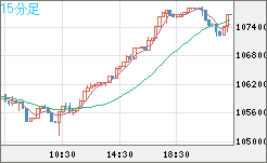 ビットコイン/米ドルチャート（XBT/USD）15分足