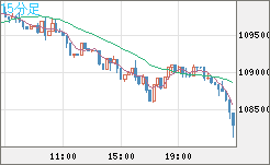 ビットコイン/米ドルチャート（XBT/USD）15分足