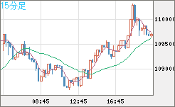 ビットコイン/米ドルチャート（XBT/USD）15分足