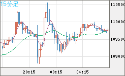 ビットコイン/米ドルチャート（XBT/USD）15分足