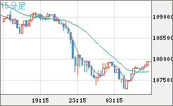 ビットコイン/米ドルチャート（XBT/USD）15分足