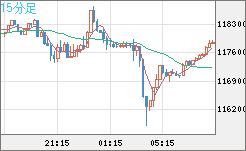 ビットコイン/米ドルチャート（XBT/USD）15分足