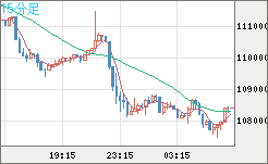 ビットコイン/米ドルチャート（XBT/USD）15分足