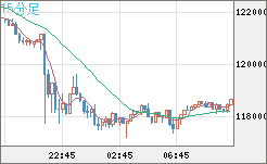 ビットコイン/米ドルチャート（XBT/USD）15分足