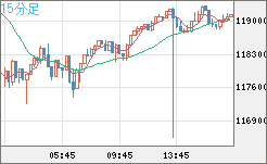 ビットコイン/米ドルチャート（XBT/USD）15分足