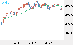 ビットコイン/米ドルチャート（XBT/USD）15分足