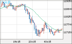 ビットコイン/米ドルチャート（XBT/USD）15分足