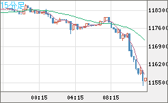 ビットコイン/米ドルチャート（XBT/USD）15分足