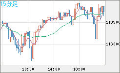 ビットコイン/米ドルチャート（XBT/USD）15分足