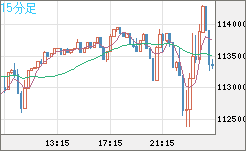 ビットコイン/米ドルチャート（XBT/USD）15分足