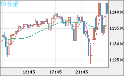 ビットコイン/米ドルチャート（XBT/USD）15分足