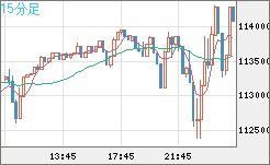 ビットコイン/米ドルチャート（XBT/USD）15分足