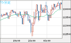 ビットコイン/米ドルチャート（XBT/USD）15分足