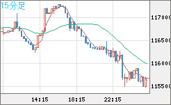 ビットコイン/米ドルチャート（XBT/USD）15分足