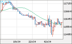 ビットコイン/米ドルチャート（XBT/USD）15分足