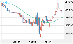 ビットコイン/米ドルチャート（XBT/USD）15分足