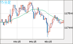 ビットコイン/米ドルチャート（XBT/USD）15分足