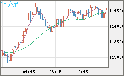 ビットコイン/米ドルチャート（XBT/USD）15分足