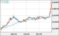 ビットコイン/米ドルチャート（XBT/USD）15分足