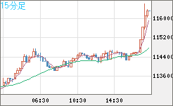 ビットコイン/米ドルチャート（XBT/USD）15分足