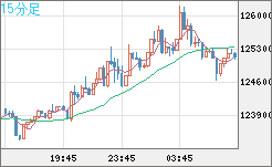 ビットコイン/米ドルチャート（XBT/USD）15分足