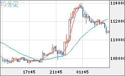 ビットコイン/米ドルチャート（XBT/USD）15分足