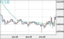 ビットコイン/米ドルチャート（XBT/USD）15分足
