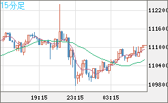 ビットコイン/米ドルチャート(XBT/USD)15分足