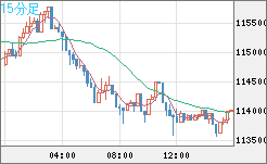 ビットコイン/米ドルチャート(XBT/USD)15分足