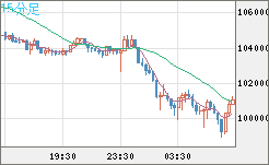ビットコイン/米ドルチャート（XBT/USD）15分足