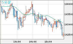 ビットコイン/米ドルチャート（XBT/USD）15分足