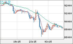 ビットコイン/米ドルチャート（XBT/USD）15分足